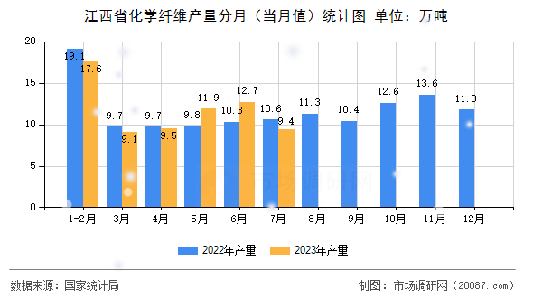 江西省化学纤维产量分月（当月值）统计图