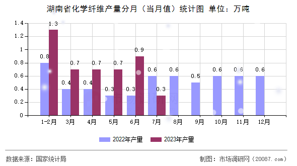 湖南省化学纤维产量分月（当月值）统计图