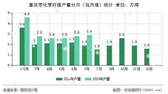 重庆市化学纤维产量分月（当月值）统计