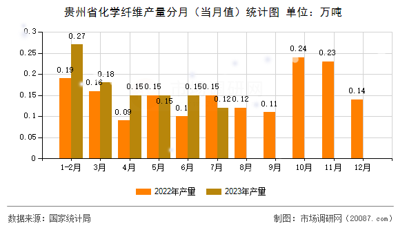 贵州省化学纤维产量分月(当月值)统计图 贵州省化学纤维产量分月(当月值)统计图