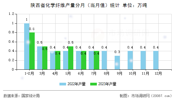 陕西省化学纤维产量分月（当月值）统计