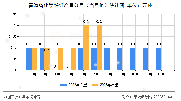 青海省化学纤维产量分月(当月值)统计图 青海省化学纤维产量分月(当月值)统计图