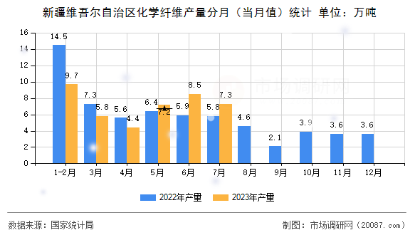 新疆维吾尔自治区化学纤维产量分月（当月值）统计