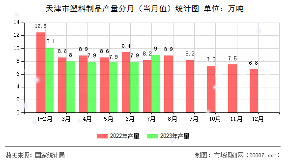 天津市塑料制品产量分月（当月值）统计图