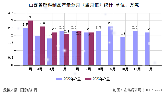 山西省塑料制品产量分月（当月值）统计