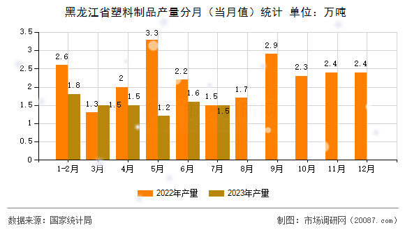 黑龙江省塑料制品产量分月(当月值)统计 黑龙江省塑料制品产量分月(当月值)统计