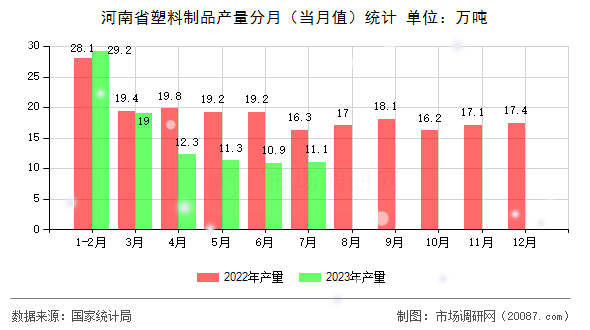 河南省塑料制品产量分月(当月值)统计 河南省塑料制品产量分月(当月值)统计