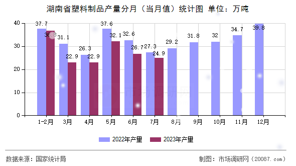 湖南省塑料制品产量分月(当月值)统计图 湖南省塑料制品产量分月(当月值)统计图
