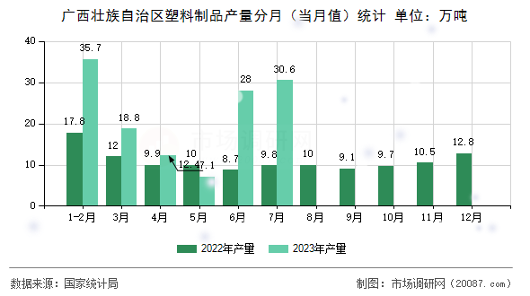 广西壮族自治区塑料制品产量分月(当月值)统计 广西壮族自治区塑料制品产量分月(当月值)统计