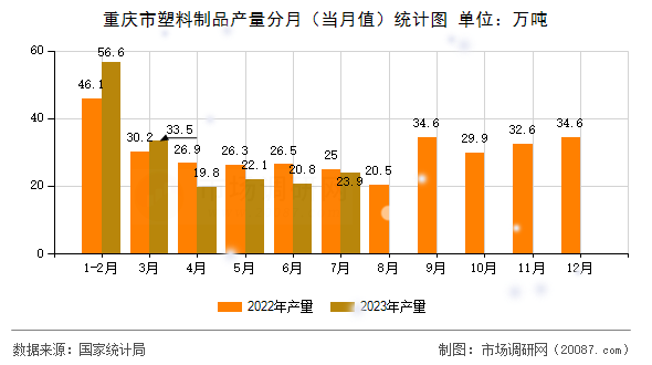 重庆市塑料制品产量分月（当月值）统计图