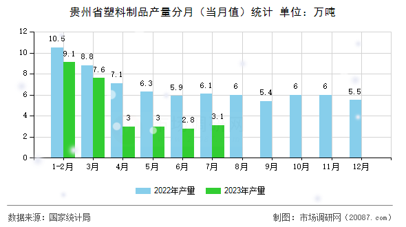 贵州省塑料制品产量分月（当月值）统计