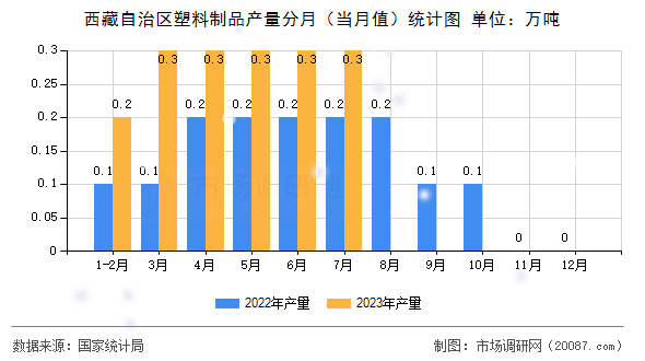 西藏自治区塑料制品产量分月（当月值）统计图