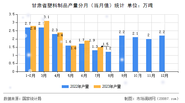 甘肃省塑料制品产量分月（当月值）统计
