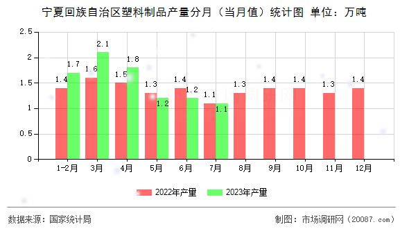 宁夏回族自治区塑料制品产量分月（当月值）统计图