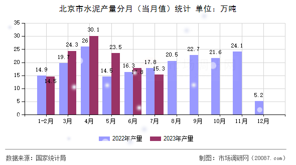 北京市水泥产量分月(当月值)统计 北京市水泥产量分月(当月值)统计