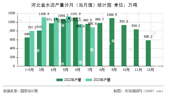 河北省水泥产量分月（当月值）统计图
