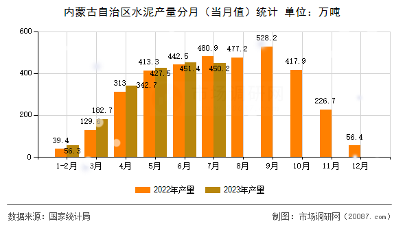 内蒙古自治区水泥产量分月(当月值)统计 内蒙古自治区水泥产量分月(当月值)统计
