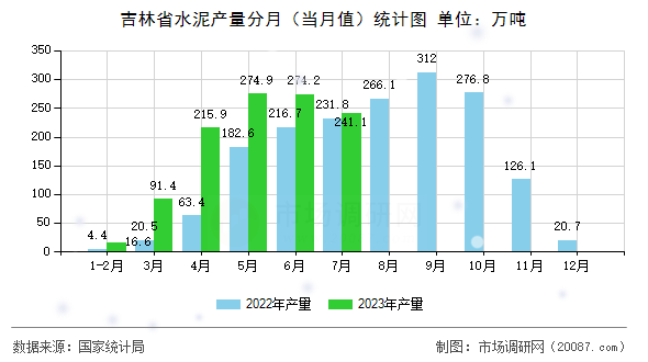 吉林省水泥产量分月（当月值）统计图