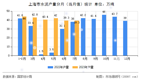 上海市水泥产量分月（当月值）统计