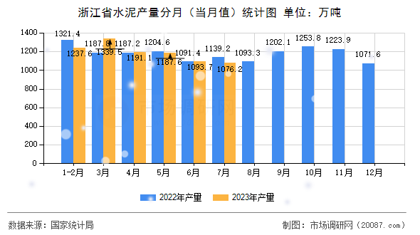 浙江省水泥产量分月(当月值)统计图 浙江省水泥产量分月(当月值)统计图