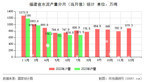 福建省水泥产量分月（当月值）统计