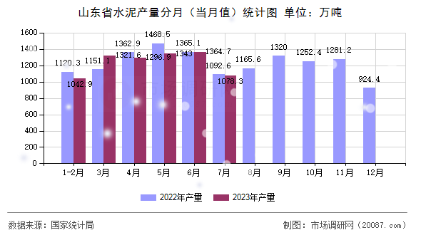 山东省水泥产量分月（当月值）统计图