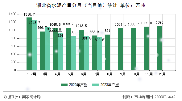 湖北省水泥产量分月（当月值）统计