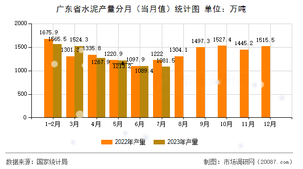 广东省水泥产量分月(当月值)统计图 广东省水泥产量分月(当月值)统计图