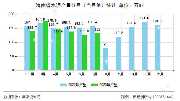 海南省水泥产量分月(当月值)统计 海南省水泥产量分月(当月值)统计