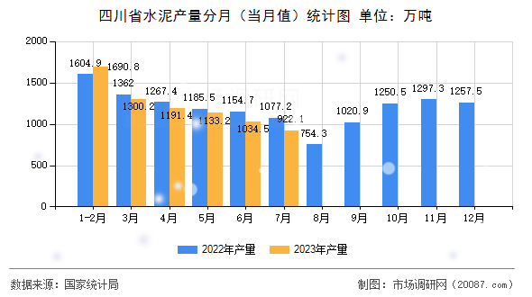 四川省水泥产量分月(当月值)统计图 四川省水泥产量分月(当月值)统计图