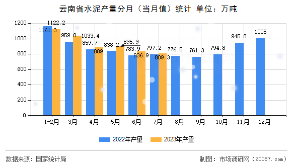 云南省水泥产量分月（当月值）统计