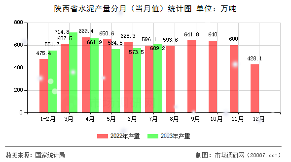 陕西省水泥产量分月(当月值)统计图 陕西省水泥产量分月(当月值)统计图