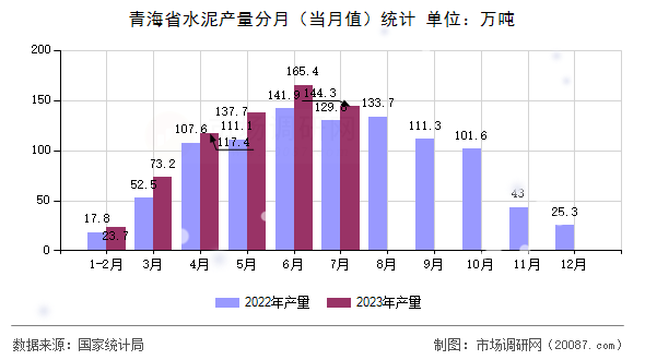 青海省水泥产量分月(当月值)统计 青海省水泥产量分月(当月值)统计
