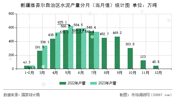 新疆维吾尔自治区水泥产量分月(当月值)统计图 新疆维吾尔自治区水泥产量分月(当月值)统计图