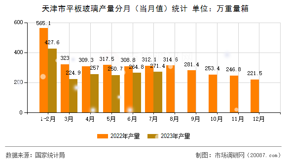 天津市平板玻璃产量分月（当月值）统计