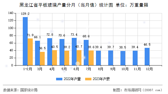 黑龙江省平板玻璃产量分月(当月值)统计图 黑龙江省平板玻璃产量分月(当月值)统计图