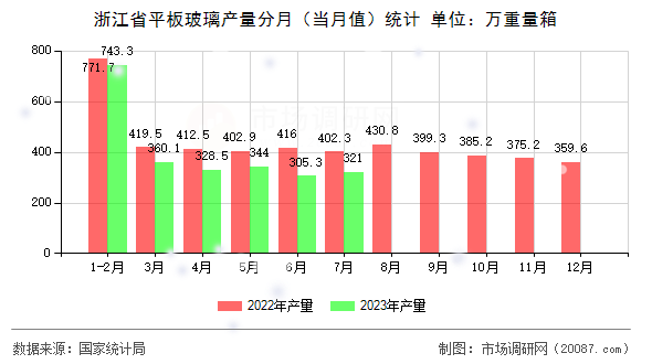 浙江省平板玻璃产量分月(当月值)统计 浙江省平板玻璃产量分月(当月值)统计