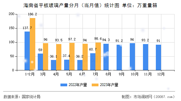 海南省平板玻璃产量分月(当月值)统计图 海南省平板玻璃产量分月(当月值)统计图