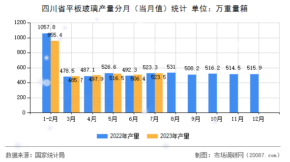 四川省平板玻璃产量分月(当月值)统计 四川省平板玻璃产量分月(当月值)统计