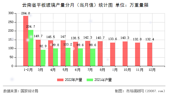 云南省平板玻璃产量分月（当月值）统计图