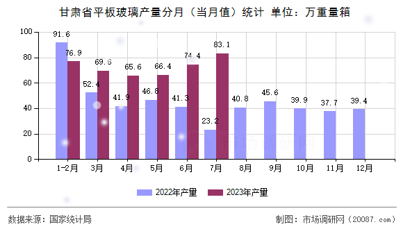 甘肃省平板玻璃产量分月（当月值）统计