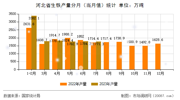 河北省生铁产量分月(当月值)统计 河北省生铁产量分月(当月值)统计
