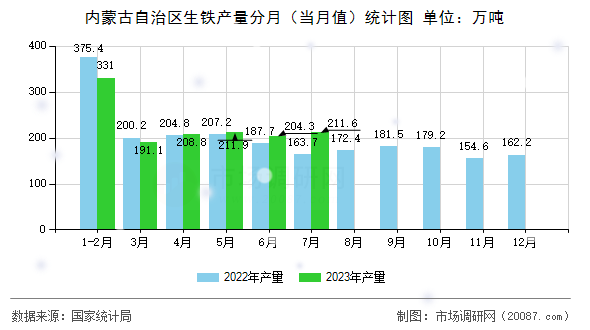 内蒙古自治区生铁产量分月（当月值）统计图