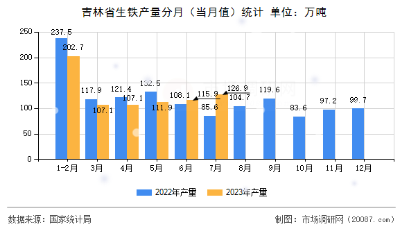 吉林省生铁产量分月(当月值)统计 吉林省生铁产量分月(当月值)统计