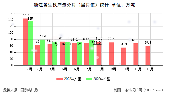 浙江省生铁产量分月(当月值)统计 浙江省生铁产量分月(当月值)统计