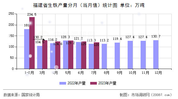 福建省生铁产量分月（当月值）统计图