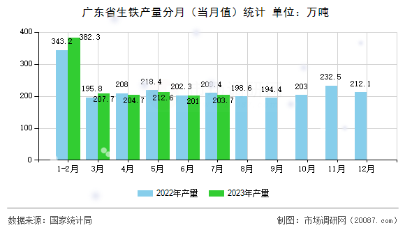 广东省生铁产量分月（当月值）统计