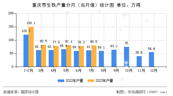 重庆市生铁产量分月（当月值）统计图