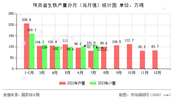 陕西省生铁产量分月(当月值)统计图 陕西省生铁产量分月(当月值)统计图