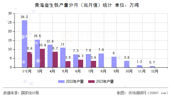 青海省生铁产量分月(当月值)统计 青海省生铁产量分月(当月值)统计